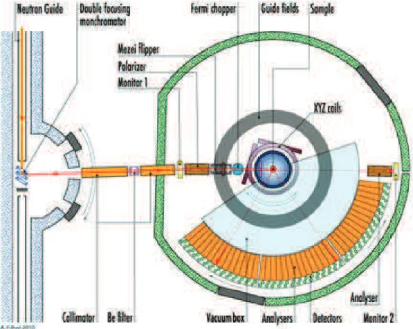 Figure 2.5: Schéma du diffractomètre D7 (ILL) [3]