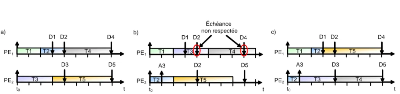 Fig. 4.13 – Anomalie d’ordonnancement lors d’un retard d’activation. Soit un ordonnancement faisable (a), le retard d’activation de la tâche T 3 avec un algorithme EDF engendre une solution non ordonnançable (b)