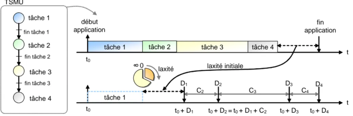 Fig. 4.19 – Initialisation du calcul de la laxité. Tout d’abord, la différence entre l’exécution totale des tâches et la date de fin d’application, est calculée