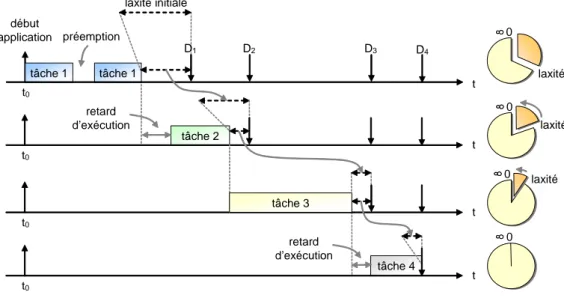 Fig. 4.20 – Calcul en ligne de la priorité des tâches. La propagation de la laxité permet de prendre en compte tous les évènements qui ralentissent l’exécution de l’application.