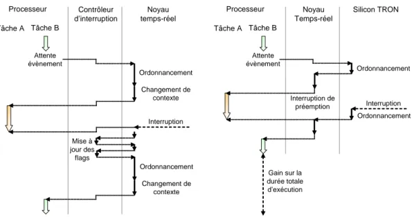 Fig. 2.13 – Analyse fonctionnelle de la prise en compte des interruptions par un système d’exploita- d’exploita-tion temps-réel logiciel et matériel
