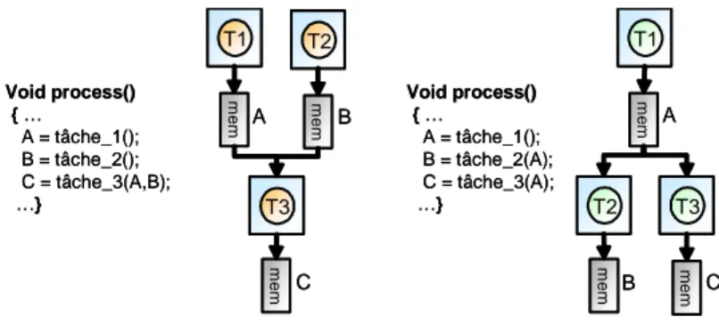 Fig. 3.2 – Partage des données dans un modèle d’architecture avec mémoires distribuées partagées.