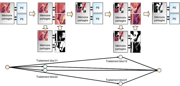 Fig. 3.4 – Modèle d’exécution avec mémoires partagées et distribuées et gestion des dépendances de contrôle et de données