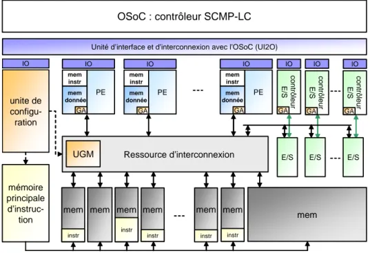 Fig. 3.12 – Structure de l’architecture SCMP-LC. L’unité d’interface et d’interconnexion de l’OSoC (UI2O) assure les communications entre les ressources de calcul et le contrôleur