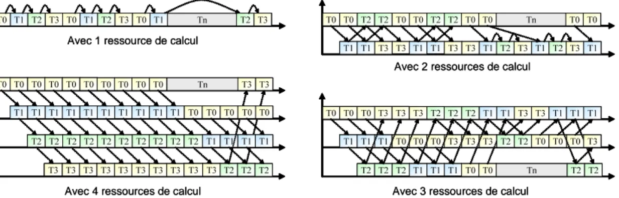 Fig. 3.14 – Principe de l’exécution flot de données sur plusieurs ressources de calcul