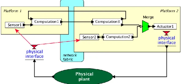 Figure 2.1: Example Structure of a CPS (Lee &amp; Seshia [8])