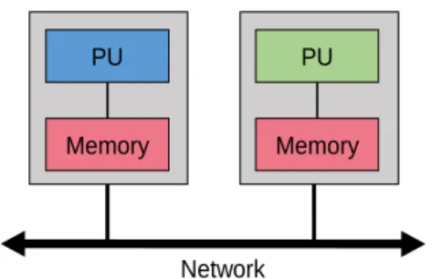 Figure 2.4: Multiprocessor architectures according to the memory access criteria Figure 2.3 plots the speedup obtained for both homogeneous and heterogeneous  multipro-cessors/multicore systems with respect to different values of the parameters 