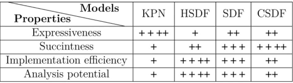 Table 2.1: Comparison of dataflow models. Notations: excellent (++++), very good (+++), good (++), less good (+)