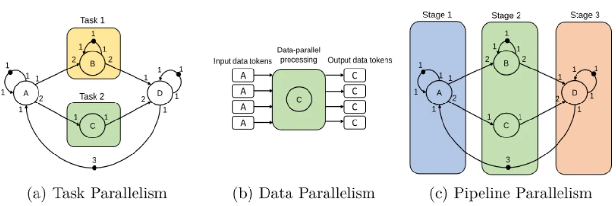 Figure 2.7: Types of parallelism exploitable in the SDF graph shown in figure 2.6b.