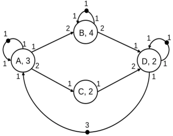 Figure 3.1: An example of timed SDF graph