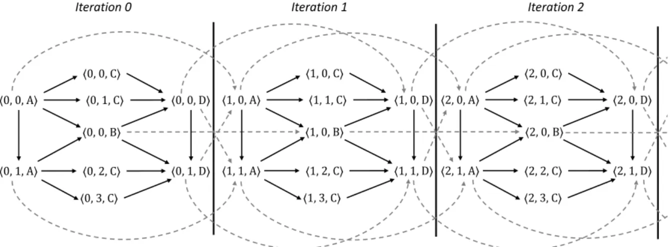 Figure 3.3: Symbolic execution trace of the SDF graph of Fig. 2.6b. Solid arcs are intra-iteration dependencies, dashed arcs are inter-iteration dependencies and the notation