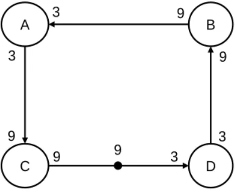 Figure 3.5: Counter example showing that theorem 3.2 is not a necessary condition for liveness.