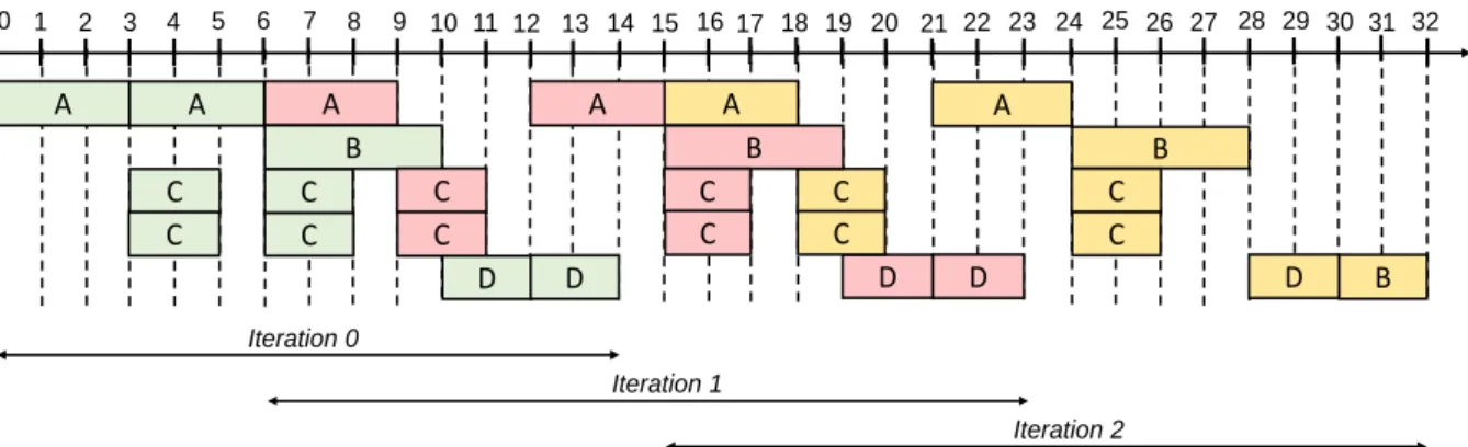 Figure 3.6: A self-timed schedule of the timed SDF graph depicted in figure 3.1.