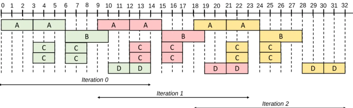 Figure 3.7: A SWP Schedule for the timed SDF graph depicted in figure 3.1.