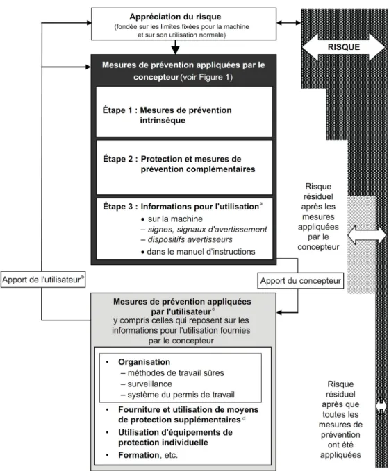 Figure 1.1: Processus de r´ eduction de risque du point de vue de concepteur (image tir´ ee de [AFNOR 2010])