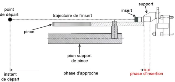Figure 2.12: Vue lat´ erale du syst` eme m´ ecanique : cylindre, pince, insert et support.