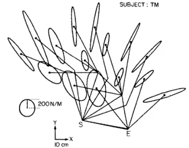 Figure 4.2: L’ellipse de raideur de la main obtenue au cours de la tˆ ache posturale (image tir´ ee de [Flash 1987])