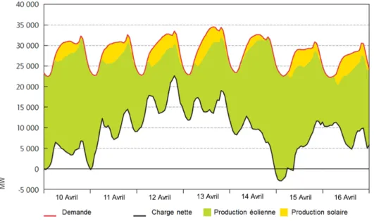 Figure 1.6 – Exemple de variabilité de la demande et de la charge nette sur une semaine dans l’ouest des États-Unis [49]