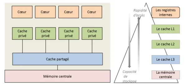 Figure 1.1 – Architecture d’une machine à mémoire partagée