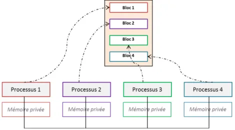 Figure 2.1 – Modèle de programmation parallèle avec MPI