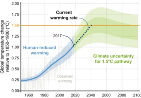Figure I-5 Evolution de la variation de température de la période pré-industrielle à 2018 et prédictions jusqu’en 2100 8