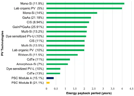 Figure I-12 EPBT des technologies PV existantes avec le photovoltaïque perovskite  30