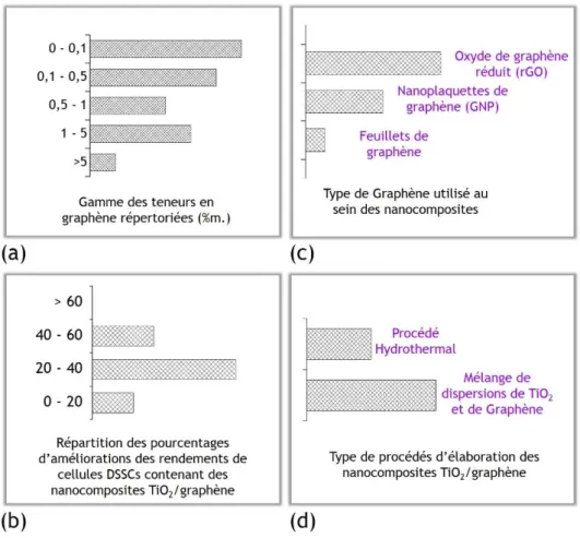 Figure I-30 Répartition des données récoltées sur 12 articles relatant de l'utilisation d'une électrode TiO 2 /graphène pour les  cellules DSSCs 160–171