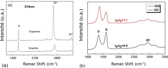 Figure II-31 (a) Spectres Raman du graphite et d'un graphène mono-feuillet et sans aucun défaut (b) Spectres Raman d'un  oxyde de graphène et d'un oxyde de graphène réduit 