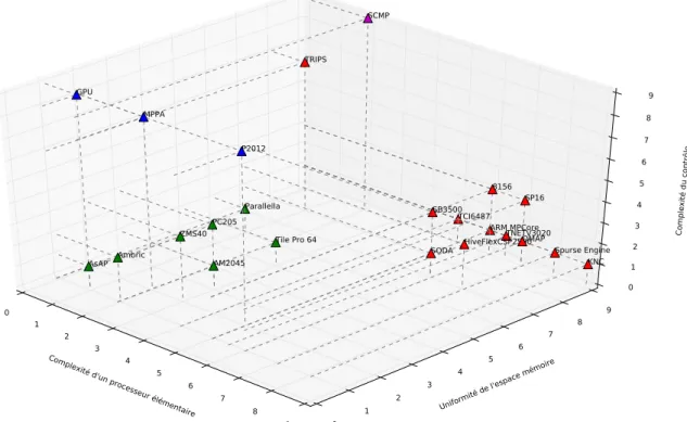 Figure 2.3 – Comparaison des modèles d’architectures parallèles.