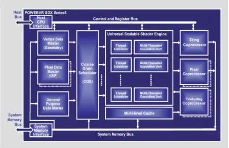 Figure 2.13 – L’architecture du GPU PowerVR SGX.