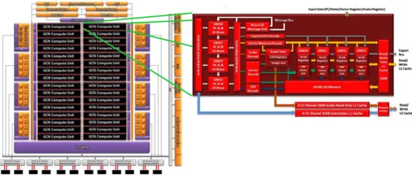 Figure 2.15 – Architecture du processeur graphique Radeon 7970 de AMD.