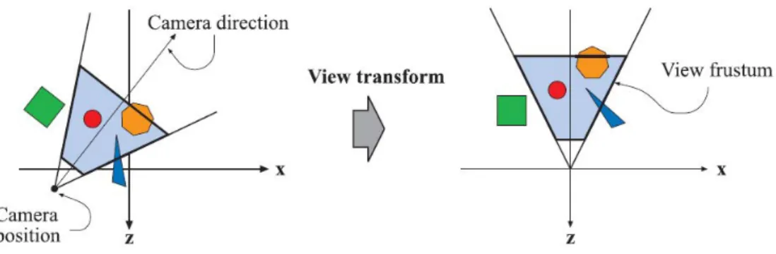 Figure 3.3 – Exemple de calcul de la position des primitives de la scène dans le repère de la caméra.