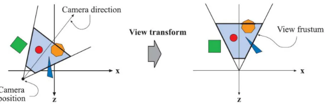 Figure 3.3 – Exemple de calcul de la position des primitives de la scène dans le repère de la caméra.