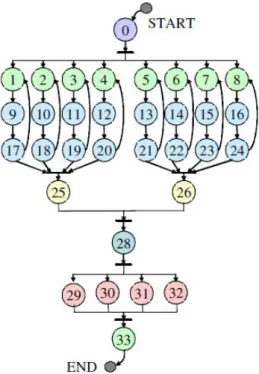 Figure 3.17 – Exemple de graphe décrivant les dépendances entre les tâches d’une applica- applica-tion.