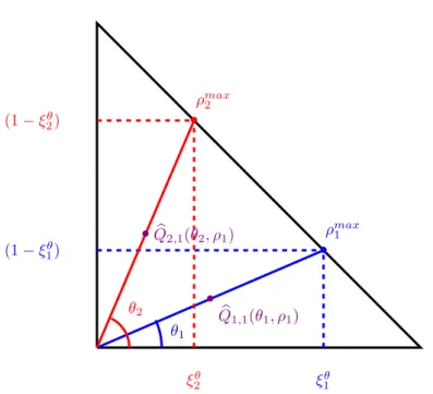 Figure 4.10 – Points de quadrature polaire sur le triangle de r´ef´erence T b pour p ρ = 1 et p θ = 2.
