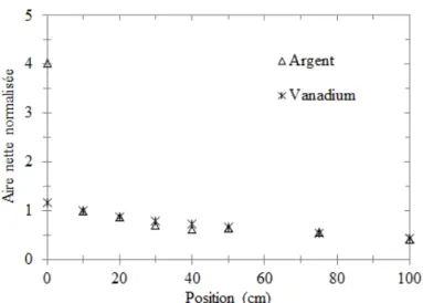 Figure 2.35 : Profils d’émission photoneutroniques mesurés par activation de vanadium à  12 MV et 20 MV photon