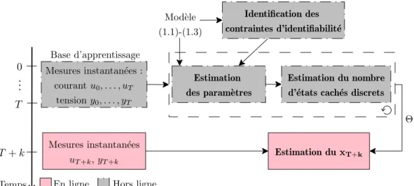 Figure 1.2: Phases de conception d’un mod` ele de SoC bas´ e sur les SMSSMs