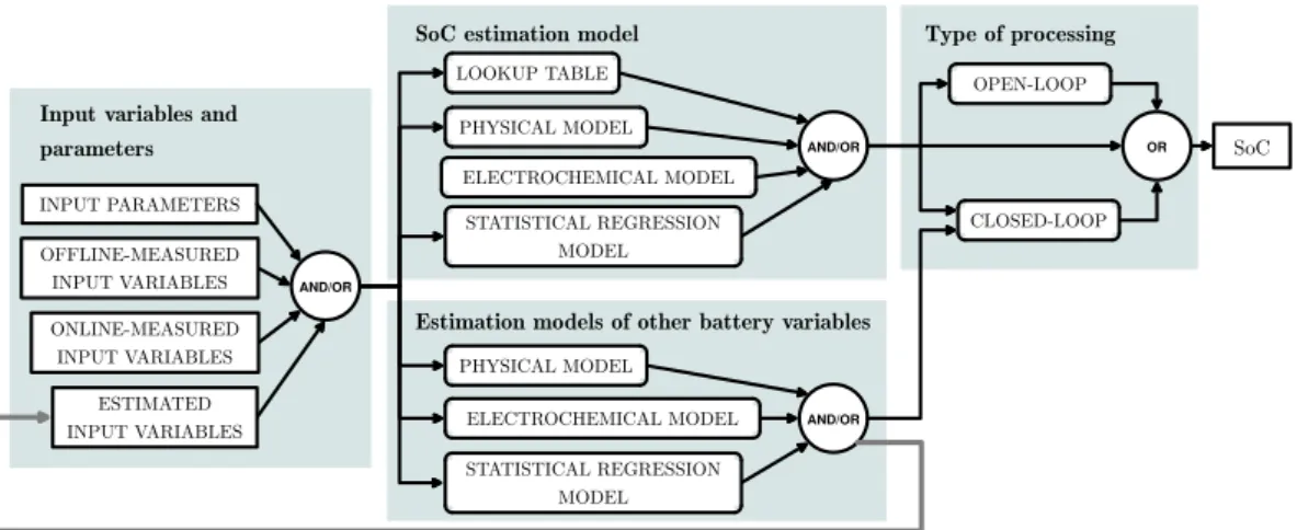 Figure 2.1: Novel generalized classification of the SoC estimation methods based on the type of the SoC model, the type of the input variables and parameters and the