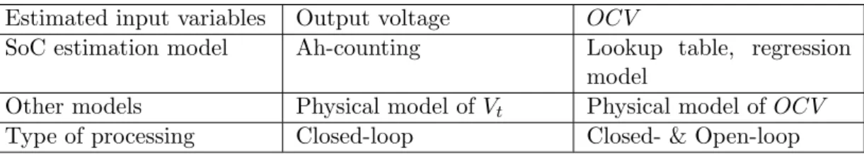 Table 2.2: Classification criteria for SoC obtained from inputs estimated with physical models
