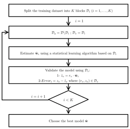 Figure 2.6: Principle of K-fold cross-validation