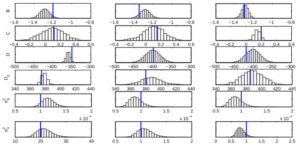 Figure 4.2: Histogram estimates of posterior densities for the SMSSM (4.5)-(4.6) using non-informative priors of Table 4.3