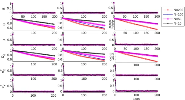 Figure 4.4: Auto-correlation function of the parameters B , C, D, D 0 , σ X 2 and σ 2 Y respectively from top to bottom with s = 1, 2 and 3 from left to right: particle Gibbs
