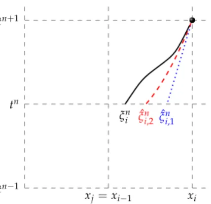 Fig. 4.1 – Approximations d’ordres 1 et 2 de la courbe caractéristique passant par le point ( t, x ) Un premier intérêt de ces méthodes est justement ce découpage en deux étapes, qui correspond d’ailleurs à un splitting avec une étape en temps (la construc