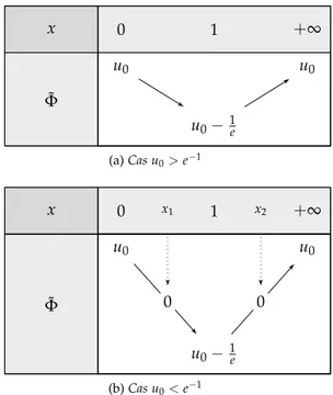 Fig. 3.1 – Variations de la fonction Φ ˜ ( x ) = u 0 − xe − x