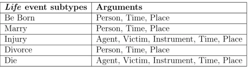 Table 2.1 – ACE Life event subtypes and entities Life event subtypes Arguments