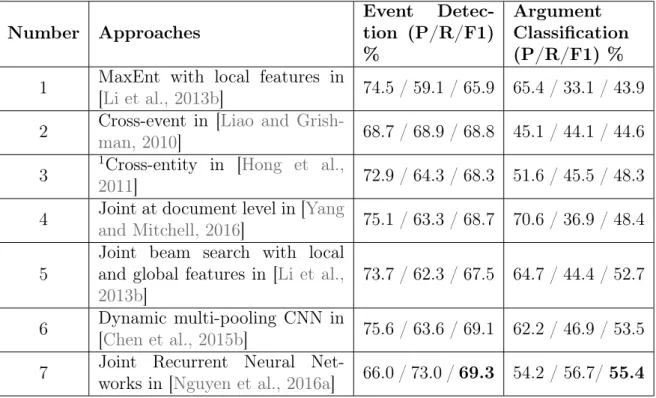 Table 2.2 – Performance of the state-of-the-art systems for event detection on the blind test data