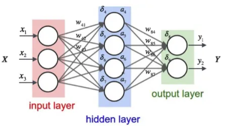Figure 3.1 – An MLP with a single hidden layer. Source: https: