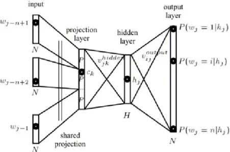Figure 3.2 – A neural language model [Bengio et al., 2003]