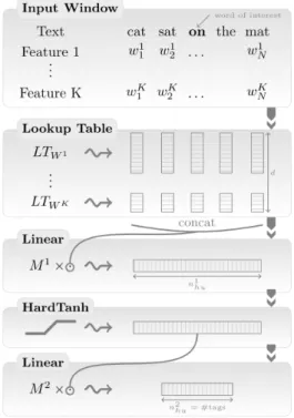 Figure 3.3 – The C&amp;W model [Collobert et al., 2011]