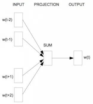 Figure 3.4 – Continuous bag-of-words (CBOW) model. Source: [Mikolov et al., 2013a]